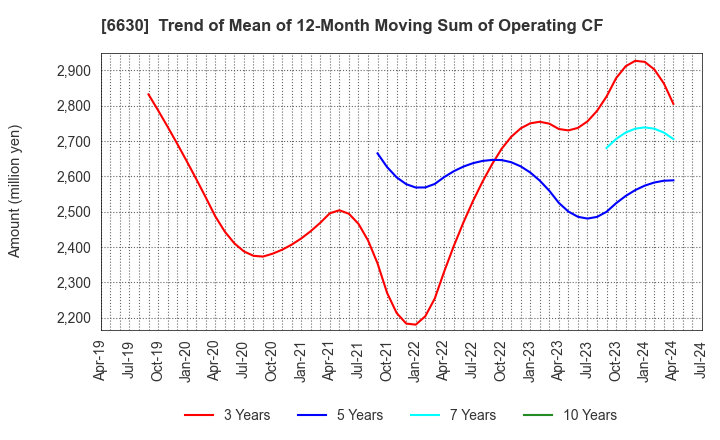 6630 YA-MAN LTD.: Trend of Mean of 12-Month Moving Sum of Operating CF
