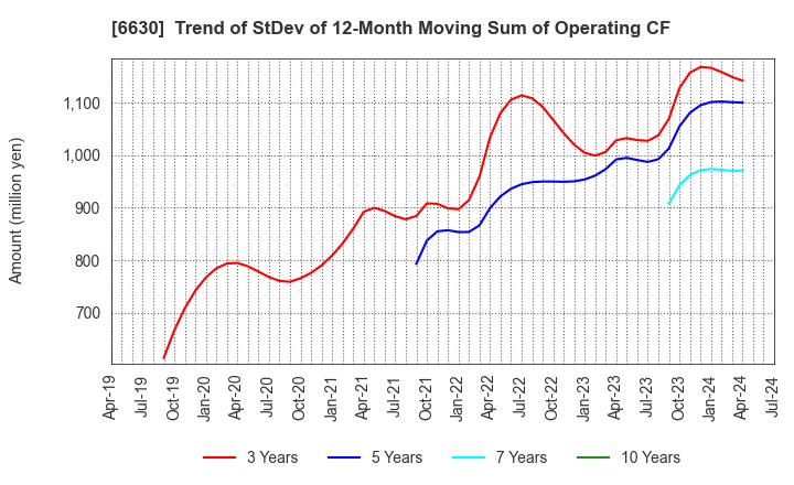 6630 YA-MAN LTD.: Trend of StDev of 12-Month Moving Sum of Operating CF