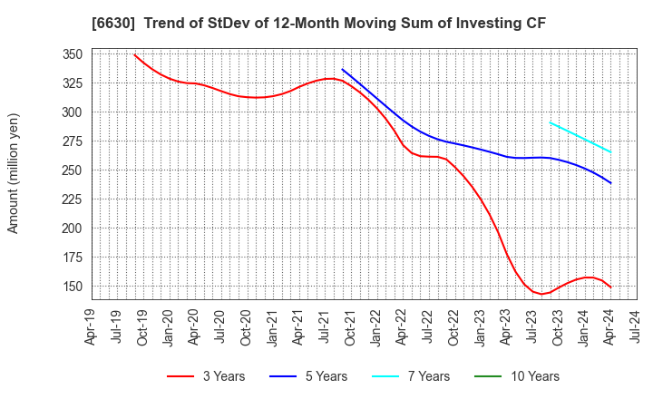 6630 YA-MAN LTD.: Trend of StDev of 12-Month Moving Sum of Investing CF