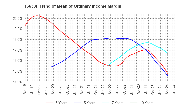 6630 YA-MAN LTD.: Trend of Mean of Ordinary Income Margin