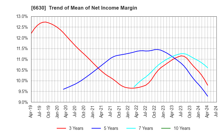 6630 YA-MAN LTD.: Trend of Mean of Net Income Margin