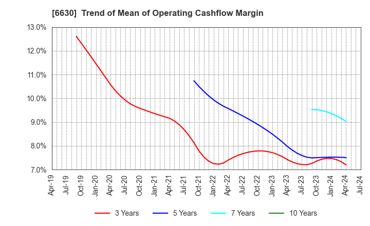 6630 YA-MAN LTD.: Trend of Mean of Operating Cashflow Margin
