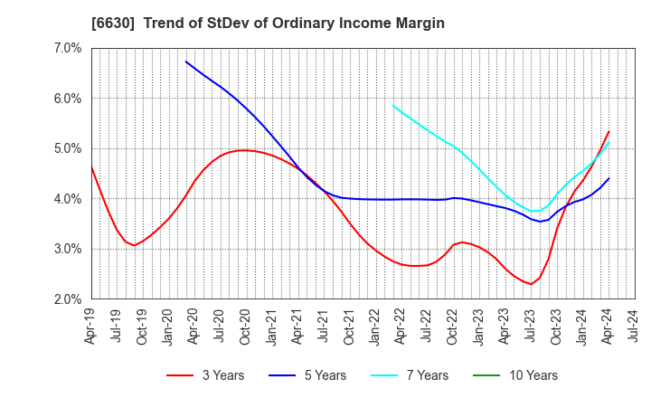 6630 YA-MAN LTD.: Trend of StDev of Ordinary Income Margin