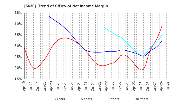 6630 YA-MAN LTD.: Trend of StDev of Net Income Margin