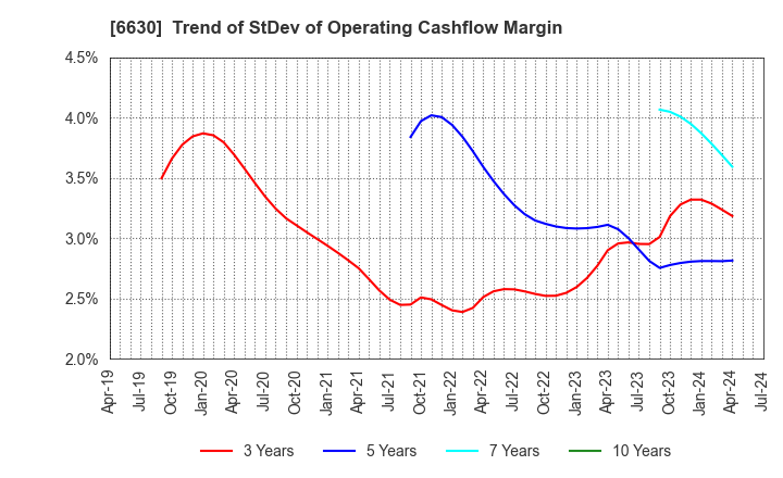 6630 YA-MAN LTD.: Trend of StDev of Operating Cashflow Margin