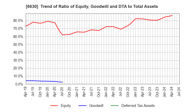 6630 YA-MAN LTD.: Trend of Ratio of Equity, Goodwill and DTA to Total Assets