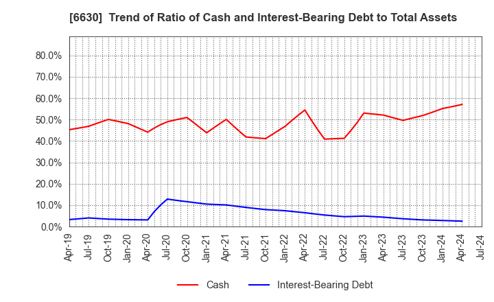 6630 YA-MAN LTD.: Trend of Ratio of Cash and Interest-Bearing Debt to Total Assets