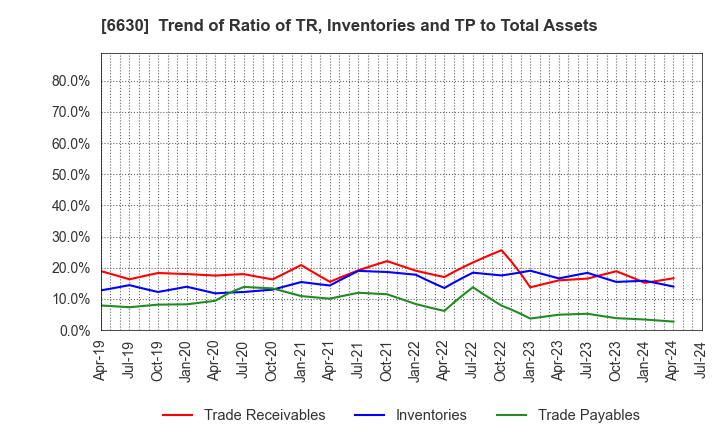 6630 YA-MAN LTD.: Trend of Ratio of TR, Inventories and TP to Total Assets