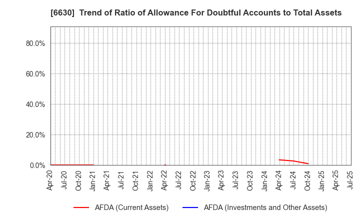 6630 YA-MAN LTD.: Trend of Ratio of Allowance For Doubtful Accounts to Total Assets
