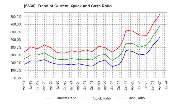 6630 YA-MAN LTD.: Trend of Current, Quick and Cash Ratio