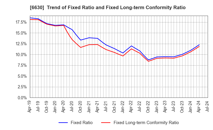 6630 YA-MAN LTD.: Trend of Fixed Ratio and Fixed Long-term Conformity Ratio