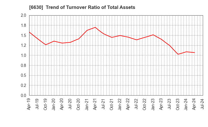 6630 YA-MAN LTD.: Trend of Turnover Ratio of Total Assets