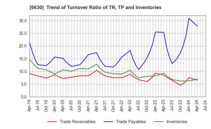 6630 YA-MAN LTD.: Trend of Turnover Ratio of TR, TP and Inventories