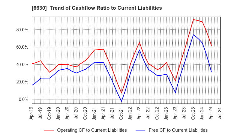 6630 YA-MAN LTD.: Trend of Cashflow Ratio to Current Liabilities