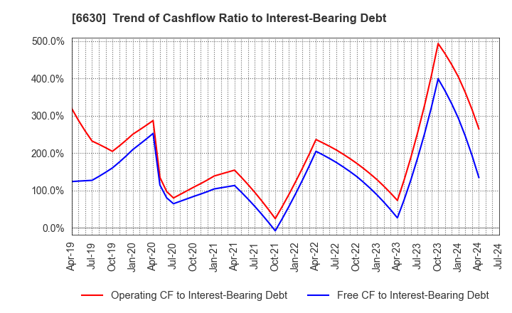 6630 YA-MAN LTD.: Trend of Cashflow Ratio to Interest-Bearing Debt