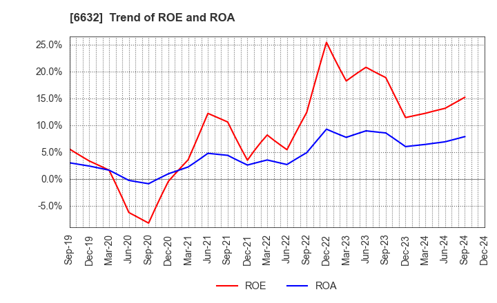 6632 JVCKENWOOD Corporation: Trend of ROE and ROA