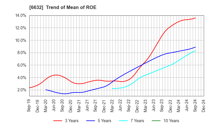 6632 JVCKENWOOD Corporation: Trend of Mean of ROE