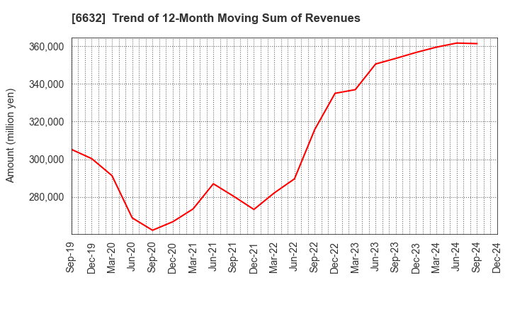 6632 JVCKENWOOD Corporation: Trend of 12-Month Moving Sum of Revenues