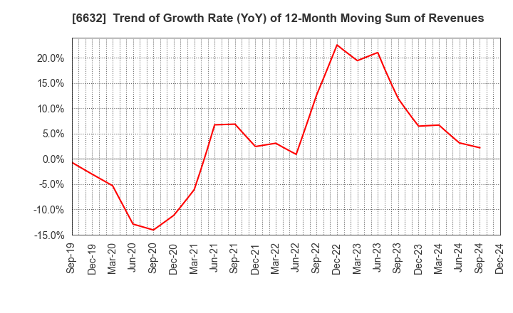 6632 JVCKENWOOD Corporation: Trend of Growth Rate (YoY) of 12-Month Moving Sum of Revenues