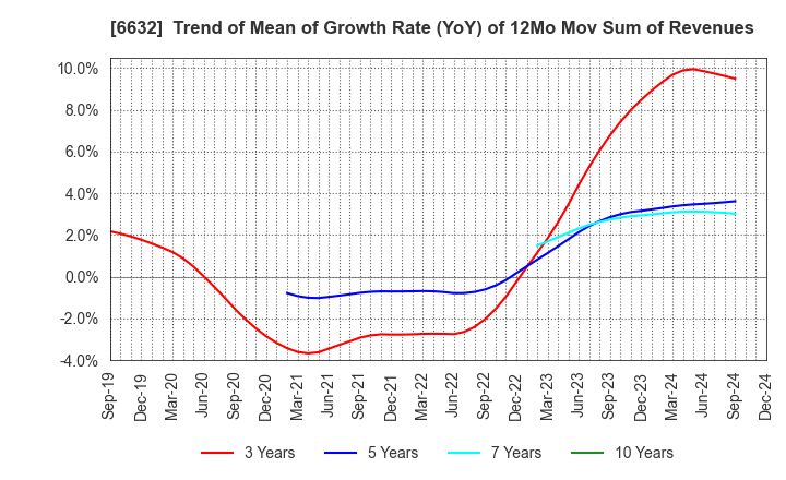 6632 JVCKENWOOD Corporation: Trend of Mean of Growth Rate (YoY) of 12Mo Mov Sum of Revenues