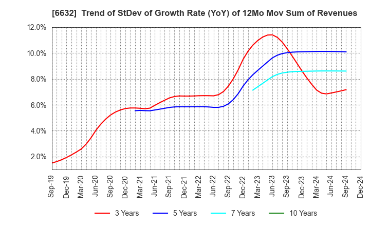 6632 JVCKENWOOD Corporation: Trend of StDev of Growth Rate (YoY) of 12Mo Mov Sum of Revenues