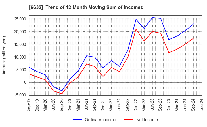 6632 JVCKENWOOD Corporation: Trend of 12-Month Moving Sum of Incomes