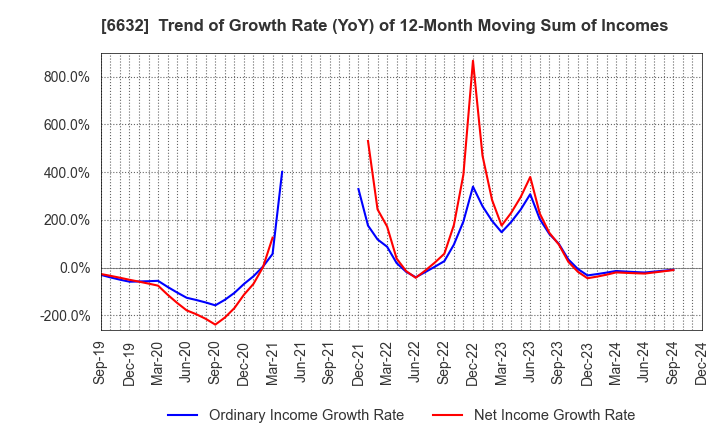 6632 JVCKENWOOD Corporation: Trend of Growth Rate (YoY) of 12-Month Moving Sum of Incomes