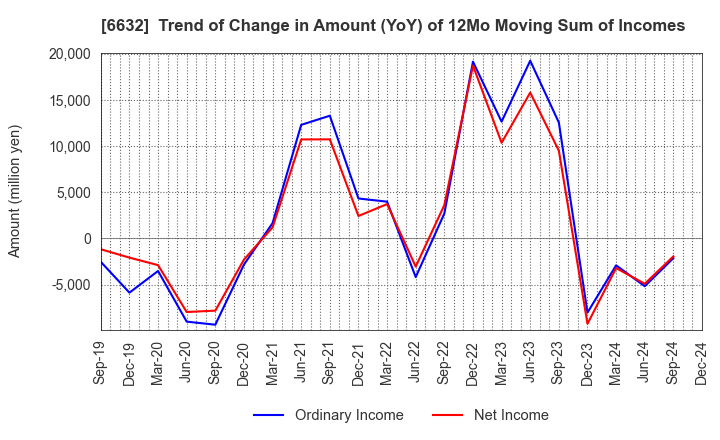 6632 JVCKENWOOD Corporation: Trend of Change in Amount (YoY) of 12Mo Moving Sum of Incomes