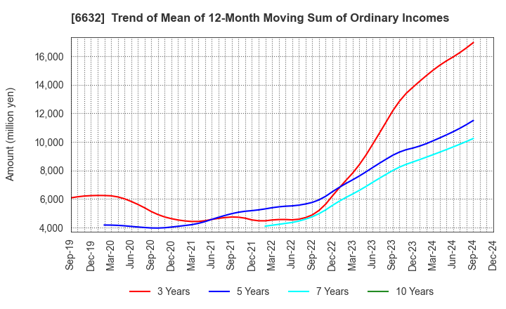 6632 JVCKENWOOD Corporation: Trend of Mean of 12-Month Moving Sum of Ordinary Incomes