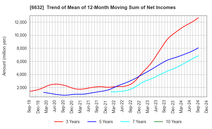 6632 JVCKENWOOD Corporation: Trend of Mean of 12-Month Moving Sum of Net Incomes