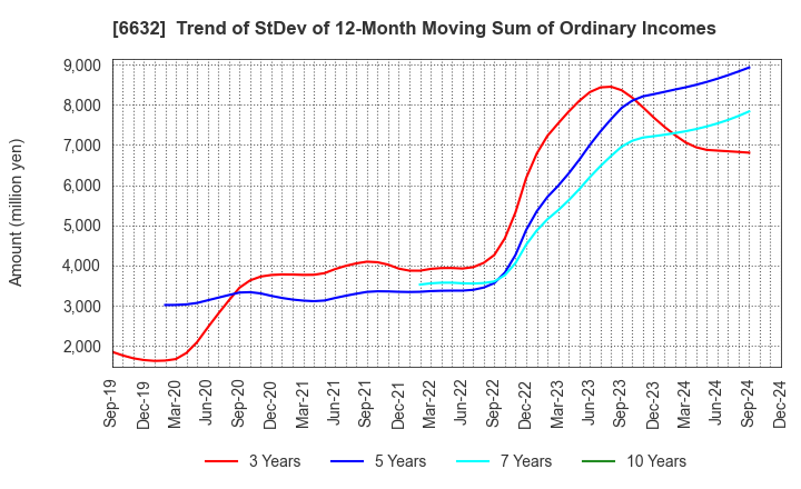 6632 JVCKENWOOD Corporation: Trend of StDev of 12-Month Moving Sum of Ordinary Incomes