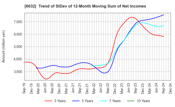 6632 JVCKENWOOD Corporation: Trend of StDev of 12-Month Moving Sum of Net Incomes