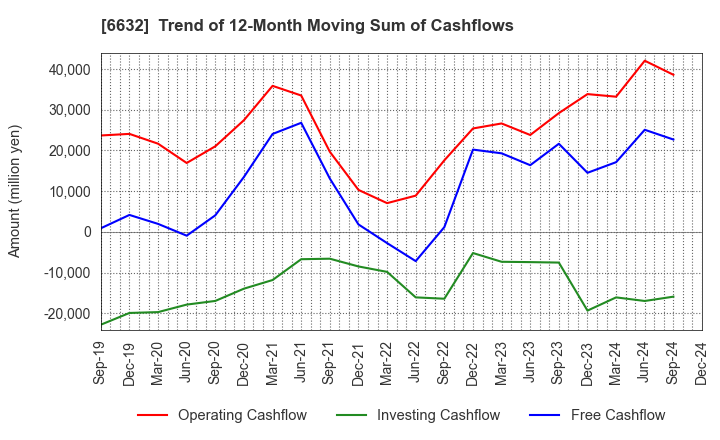 6632 JVCKENWOOD Corporation: Trend of 12-Month Moving Sum of Cashflows