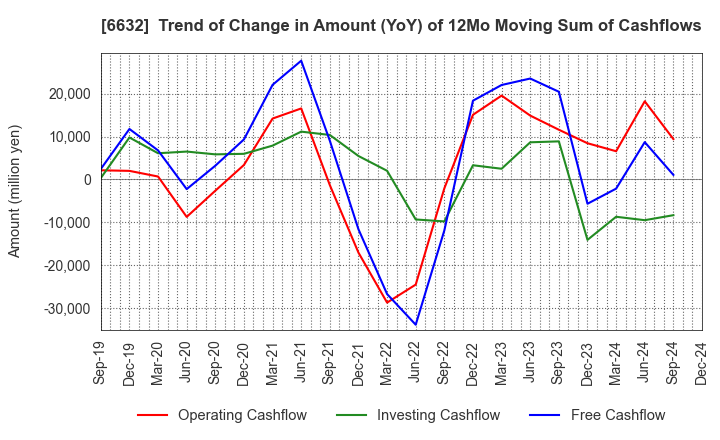 6632 JVCKENWOOD Corporation: Trend of Change in Amount (YoY) of 12Mo Moving Sum of Cashflows