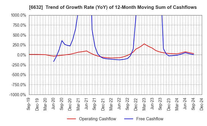 6632 JVCKENWOOD Corporation: Trend of Growth Rate (YoY) of 12-Month Moving Sum of Cashflows