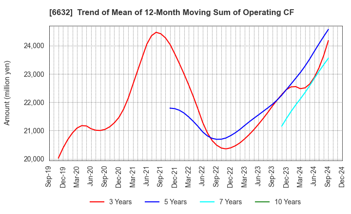 6632 JVCKENWOOD Corporation: Trend of Mean of 12-Month Moving Sum of Operating CF