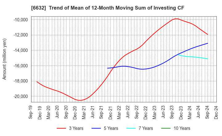 6632 JVCKENWOOD Corporation: Trend of Mean of 12-Month Moving Sum of Investing CF