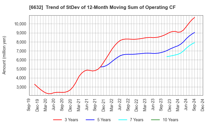 6632 JVCKENWOOD Corporation: Trend of StDev of 12-Month Moving Sum of Operating CF