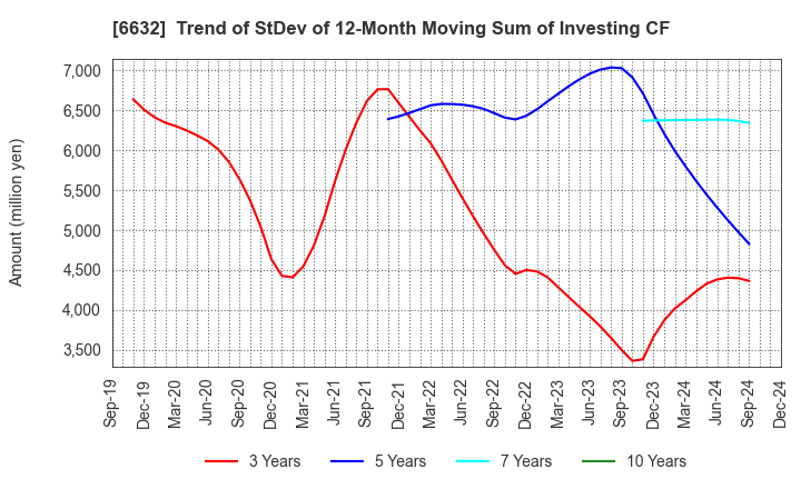 6632 JVCKENWOOD Corporation: Trend of StDev of 12-Month Moving Sum of Investing CF