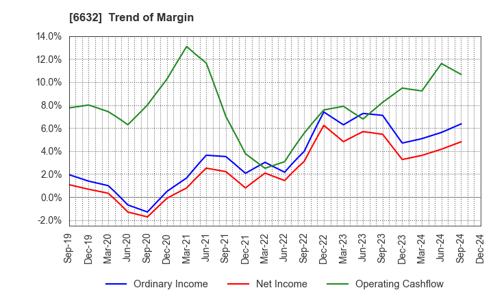 6632 JVCKENWOOD Corporation: Trend of Margin