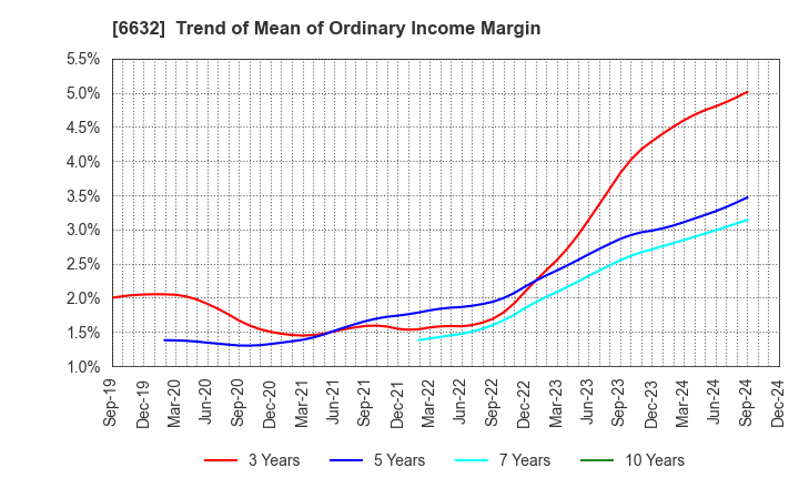 6632 JVCKENWOOD Corporation: Trend of Mean of Ordinary Income Margin