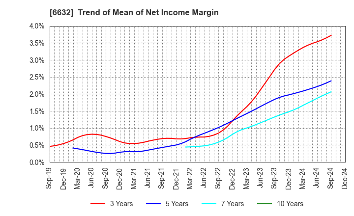 6632 JVCKENWOOD Corporation: Trend of Mean of Net Income Margin