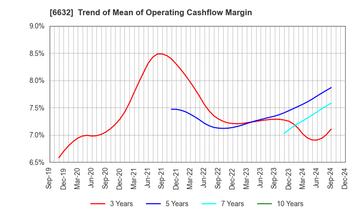 6632 JVCKENWOOD Corporation: Trend of Mean of Operating Cashflow Margin