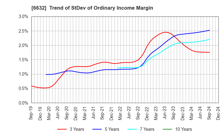 6632 JVCKENWOOD Corporation: Trend of StDev of Ordinary Income Margin