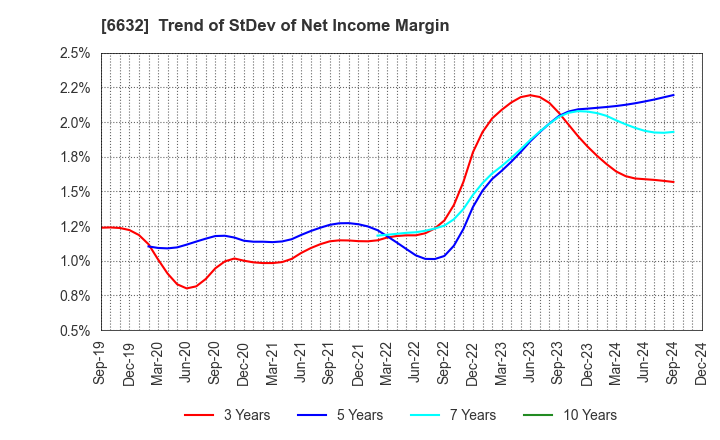 6632 JVCKENWOOD Corporation: Trend of StDev of Net Income Margin