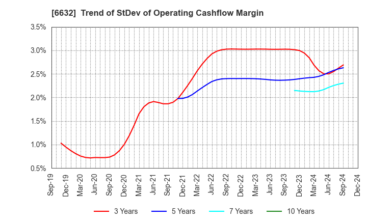 6632 JVCKENWOOD Corporation: Trend of StDev of Operating Cashflow Margin