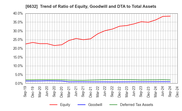 6632 JVCKENWOOD Corporation: Trend of Ratio of Equity, Goodwill and DTA to Total Assets