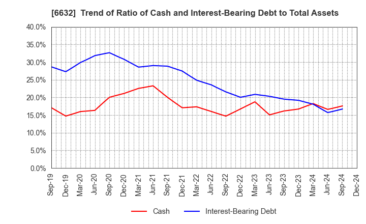 6632 JVCKENWOOD Corporation: Trend of Ratio of Cash and Interest-Bearing Debt to Total Assets