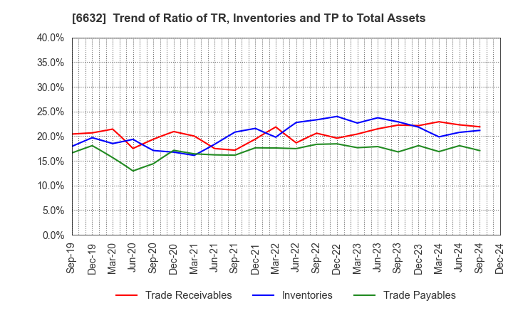 6632 JVCKENWOOD Corporation: Trend of Ratio of TR, Inventories and TP to Total Assets