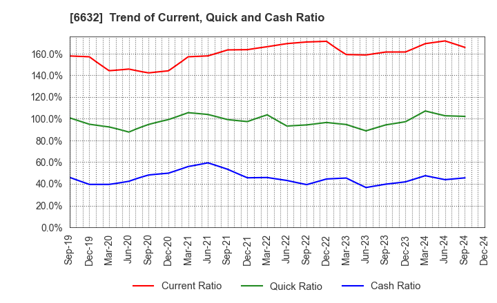 6632 JVCKENWOOD Corporation: Trend of Current, Quick and Cash Ratio